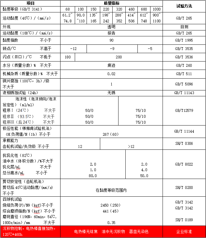 秦皇島重負荷工業(yè)齒輪油（L-CKD）典型數(shù)據(jù)