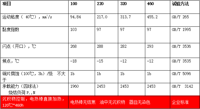 雅安油氣潤(rùn)滑油（MTSO）典型數(shù)據(jù)