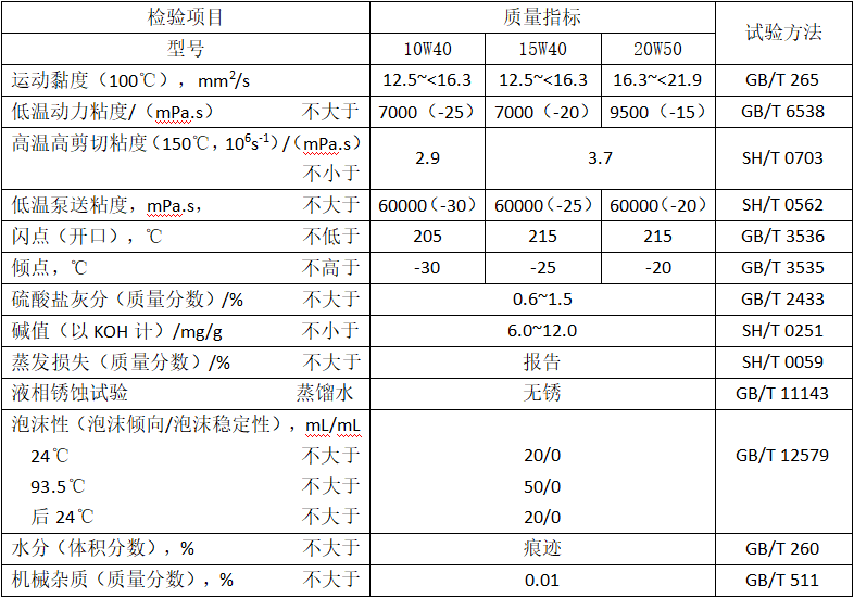 甘肅固定式燃?xì)獍l(fā)動(dòng)機(jī)油性能指標(biāo)