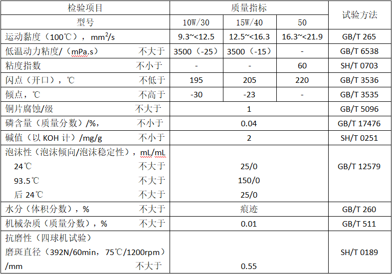 瀘州農(nóng)用柴油機油（MTADEO）油性能指標(biāo)