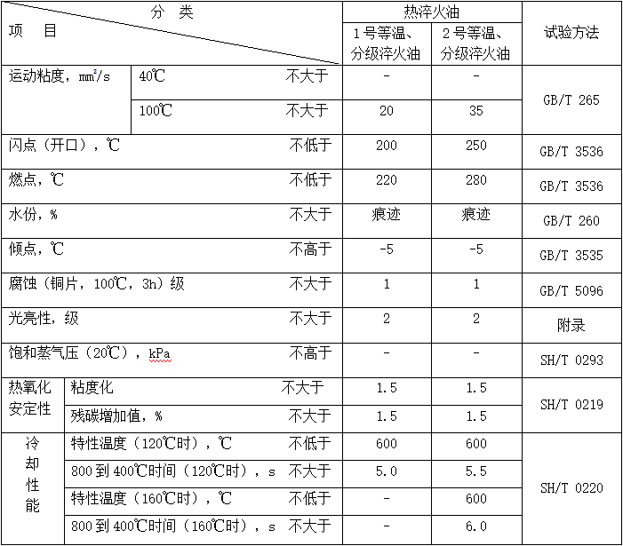 池州等溫分級(jí)淬火油（MTIGQO）性能指標(biāo)